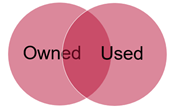Venn diagram of a circle "Owned" and "Used"